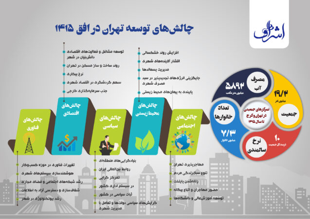 اینفوگرافی/ تهران ۱۴۱۵